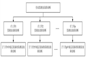 金濕法冶金全流程三層結構過程監(jiān)測方法