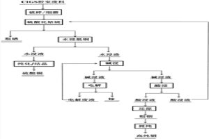 從銅銦鎵硒太陽(yáng)能薄膜電池廢料中回收銅銦鎵硒的方法