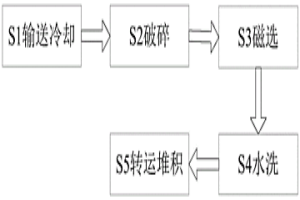 鋼鐵冶煉爐渣處理方法