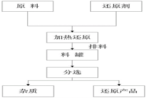 蓄熱式煤基還原裝置及還原方法