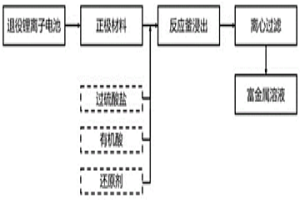 回收退役鋰離子電池正極材料中有價(jià)金屬的方法