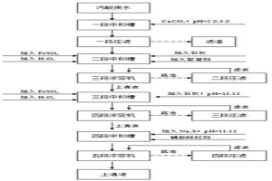 污酸處理方法