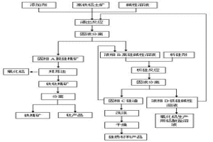 高鐵鋁土礦的綜合利用處理方法及裝置
