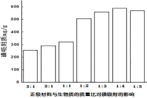 廢舊鋅錳電池?生物質吸附劑的制備方法