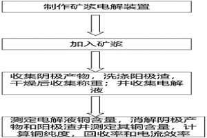 從廢舊印刷線路板中回收銅的方法