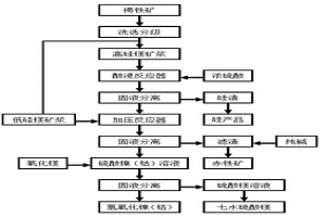 回收褐鐵礦中鎳、鈷、鐵、硅和鎂的方法