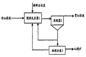 從含金溶液中回收金的方法