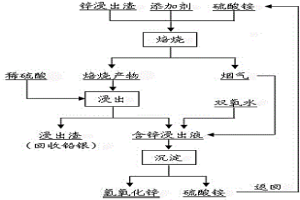 分離鋅浸出渣中鋅和鐵的方法