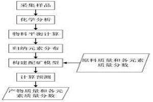 銅精礦艾薩熔煉工藝配礦預(yù)測(cè)方法