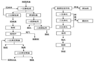 從煉銅廢渣中回收銅鉛鋅錫金屬的冶金工藝