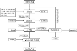 以非氟非鐵鹽化合物作為共萃劑提取鋰離子的方法