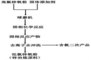 采用固相反應(yīng)促進(jìn)高氯鋅氧粉中氯脫除的方法