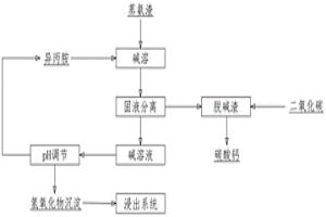 蒸氨渣處理方法