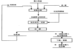 萃取分離負載有機相直接制備稀土化合物的工藝