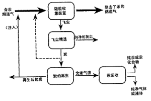 利用燃燒副產(chǎn)物未燃燒的炭控制汞的排放