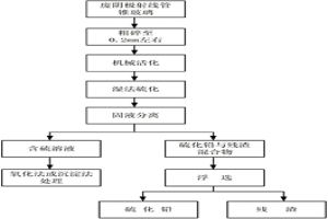廢陰極射線管錐玻璃機械活化濕法硫化處理方法
