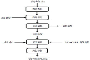 從鹽湖鹵水中提鋰的方法