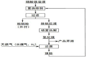 硝酸鎳制取氧化鎳工藝中銅的脫除分離方法