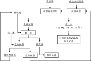 從南方離子型稀土礦浸出液中富集提純稀土的方法