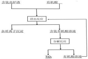 利用含鈦高爐渣制備二氧化鈦的方法