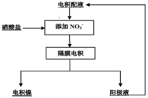 提高純硫酸鹽體系下電積鎳物理外觀質(zhì)量的方法