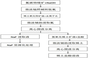 全質(zhì)提取氟碳鈰精礦中氟和稀土的微波化學(xué)方法