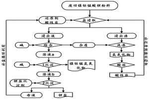 鎳鈷錳酸鋰電池正極材料的回收方法