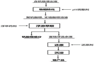 從含釩鉻溶液中選擇性分離釩鉻的方法