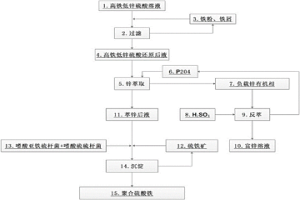 從高鐵低鋅硫酸溶液中綜合回收鋅鐵的方法