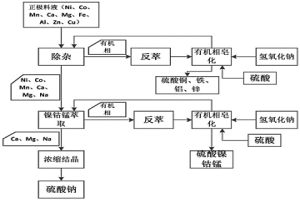 含鎳鈷錳的料液中鎳鈷錳的回收方法