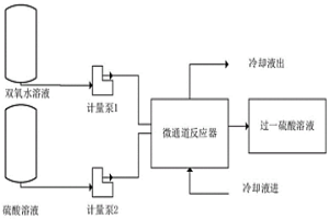 利用微通道反應(yīng)器連續(xù)制備過一硫酸的方法