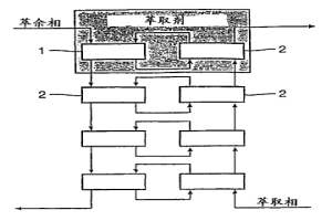 多級(jí)萃取方法