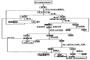 多金屬硫化鉛鋅礦的冶煉方法