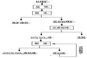 高雜質(zhì)鈦鐵礦精礦制取富鈦料的方法