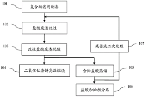 二氧化鈦鹽酸廢渣資源回收利用的工藝