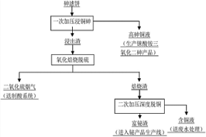 砷濾餅脫硫富集鉍的方法