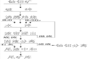 包裹型鈾鉬礦焙燒熟料酸法濃密浸出提取鈾鉬的方法