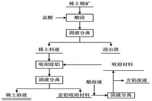 有機(jī)酸絡(luò)合-固相吸附從稀土料液中除鋁的方法