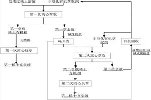 從低濃度稀土溶液中萃取富集回收稀土的方法