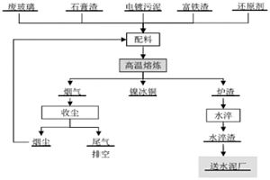 鎳污泥、富鐵渣、廢玻璃和石膏渣協(xié)同處置的方法