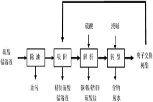 純化硫酸錳溶液的方法