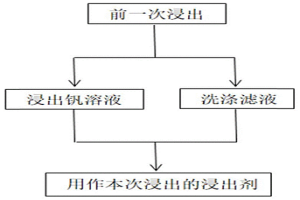 提高釩渣鈣化焙燒熟料浸出溶液中釩的濃度的方法