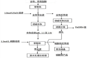 從廢鹽酸中回收鐵、鋅的方法