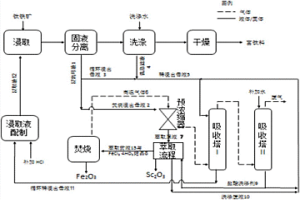 鹽酸浸取鈦鐵礦生產(chǎn)富鈦料流程中富集鈧的方法