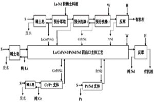 萃取分離La-Nd輕稀土的方法