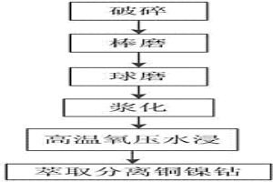 低冰鎳高溫氧壓水浸工藝