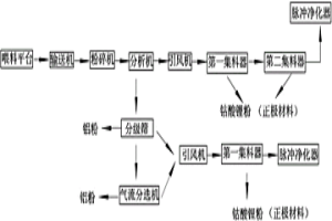 鋰電池正負極片處理系統(tǒng)