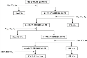 從廢棄電子線(xiàn)路板顆粒中分步回收有價(jià)金屬的裝置