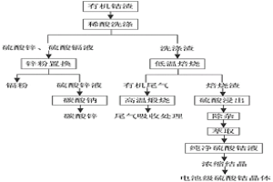 利用鋅冶煉廠有機鈷渣生產(chǎn)硫酸鈷的方法