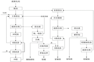 含釩廢石油催化劑兩級(jí)提取的資源化利用方法